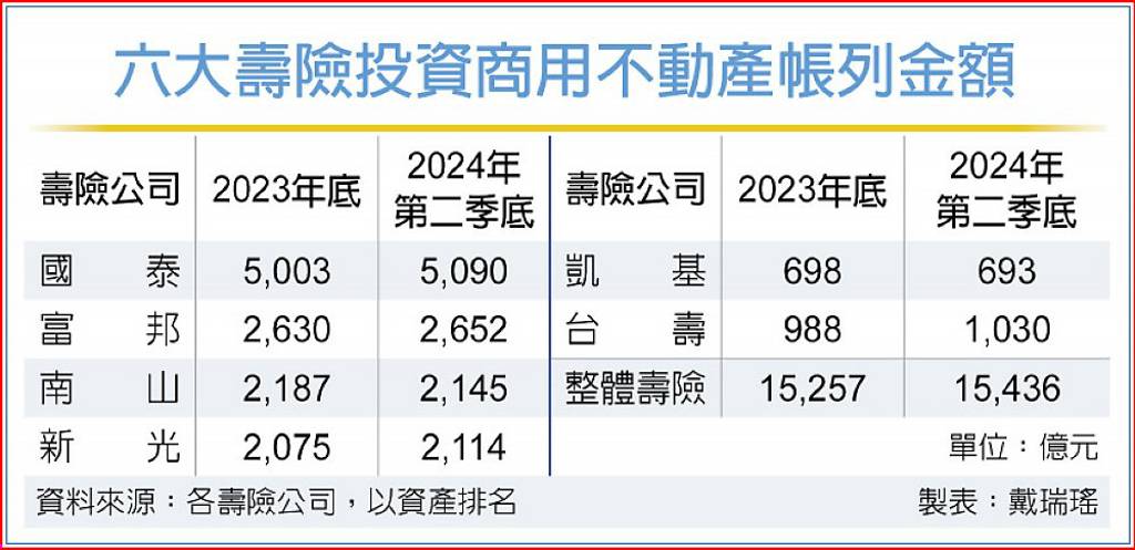 壽險不動產投資 投報率門檻放寬