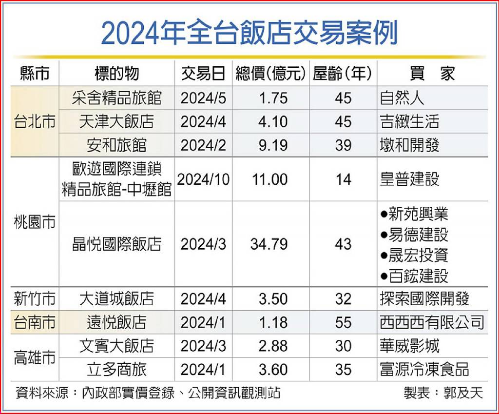 觀光回神 老飯店行情跟著嗨