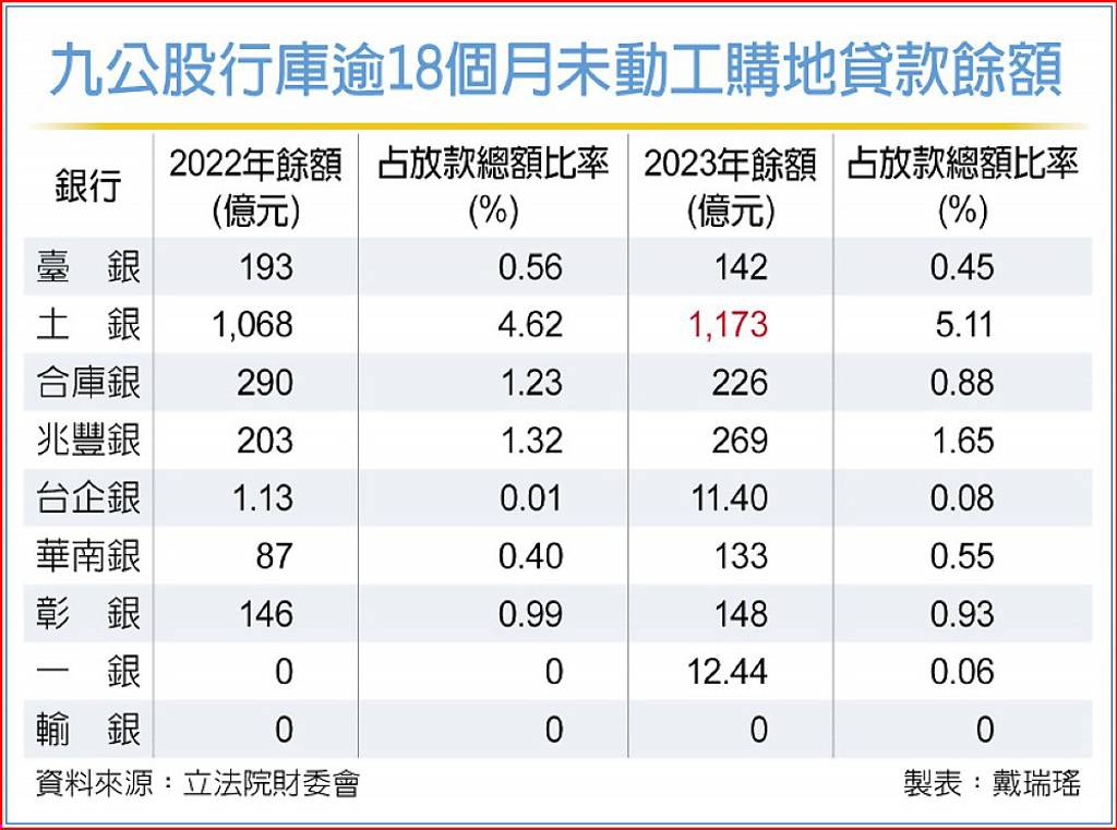 助建商養地？公股銀放款逾2千億