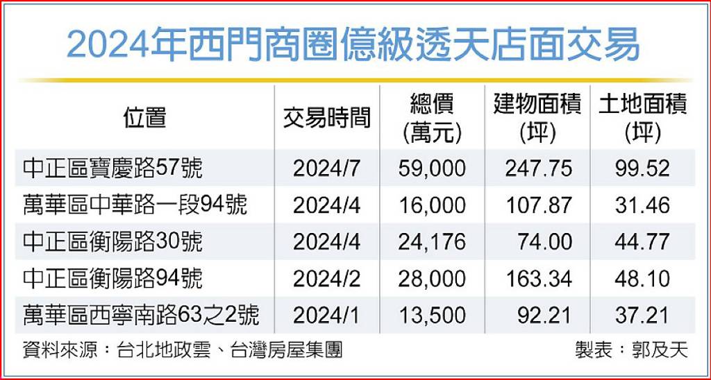 西門商圈店面交易 回溫