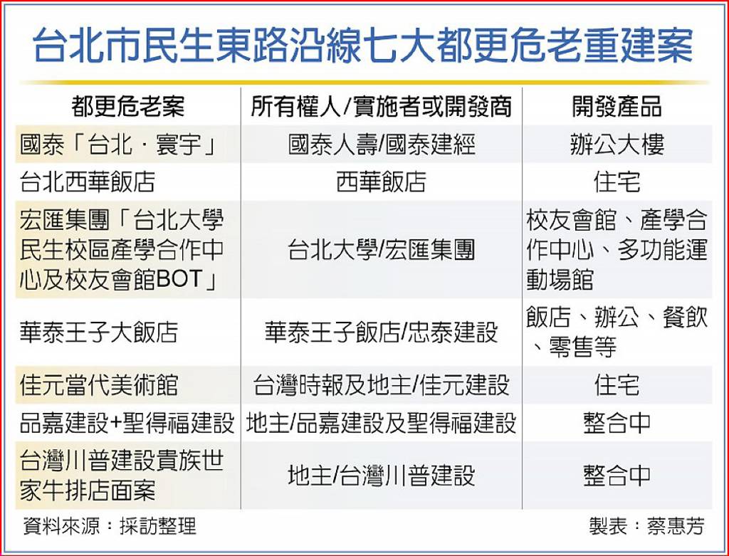 都更危老 民生東路七案齊發