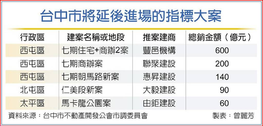 台中逾千億預售案 延遲進場