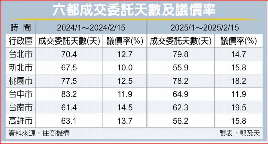 買方市場快來了？賣方鬆動 六都議價率有感擴大　