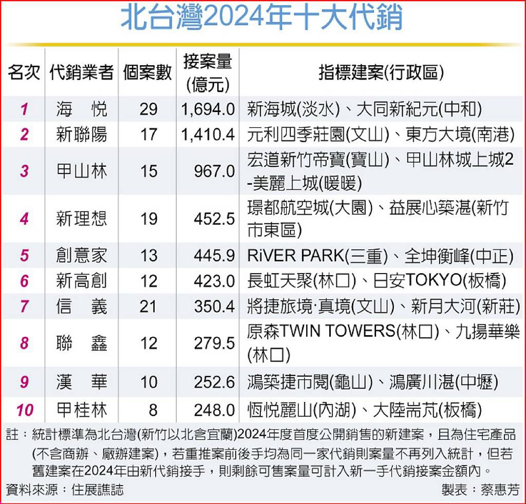 海悅蟬聯北台房地產代銷王