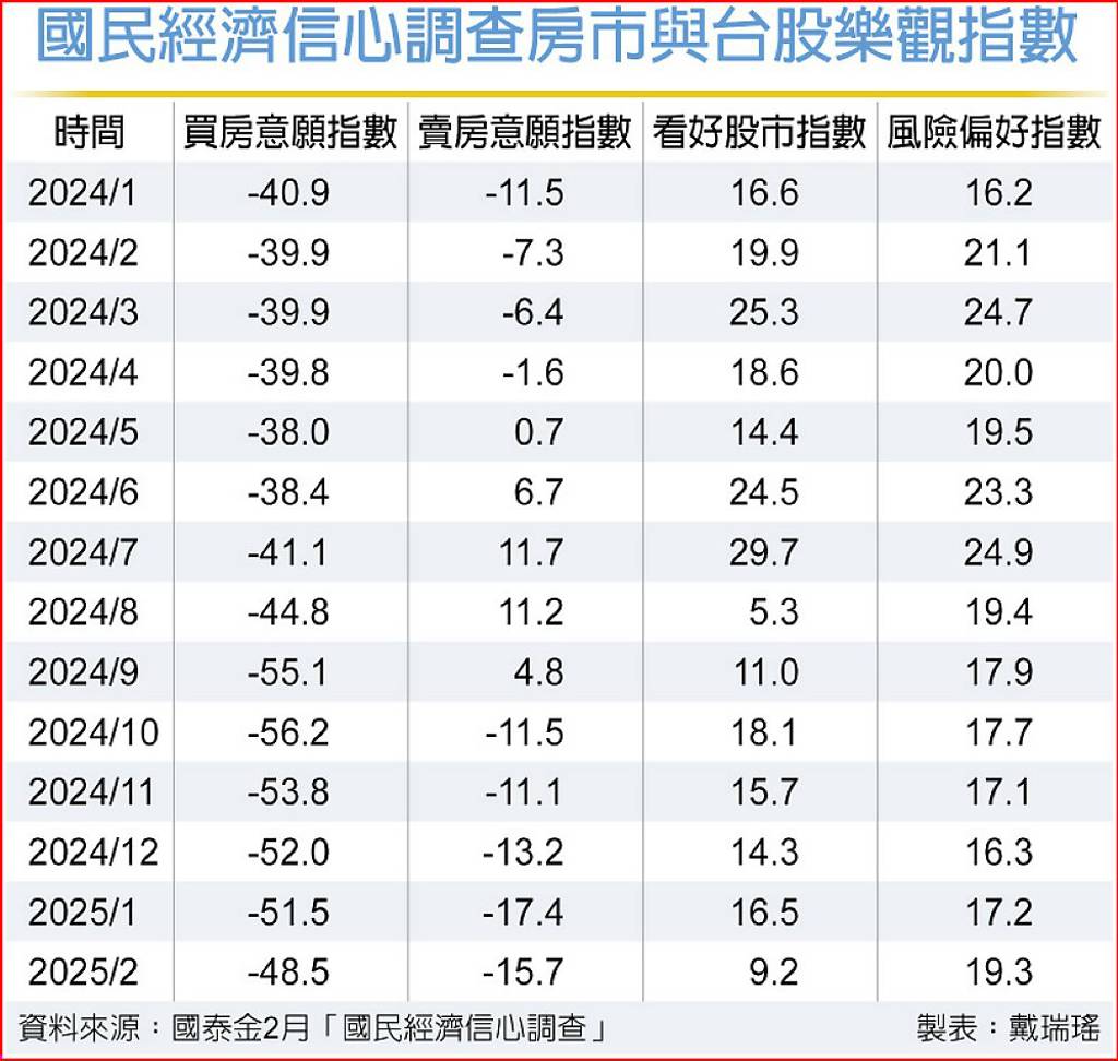 已見谷底？房市2指數有起色