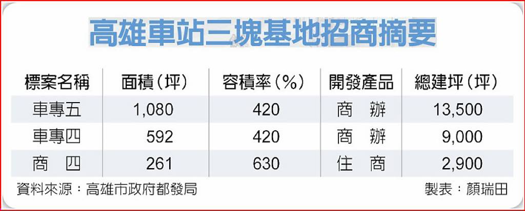 高雄車站大都更 引資逾60億