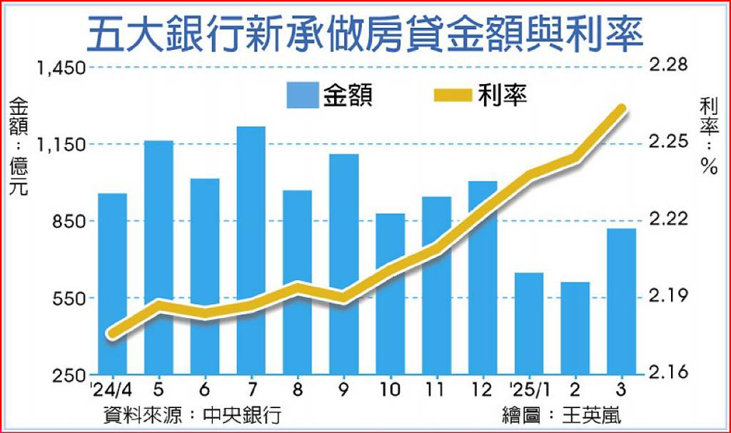 五大銀行首季新增房貸 大減
