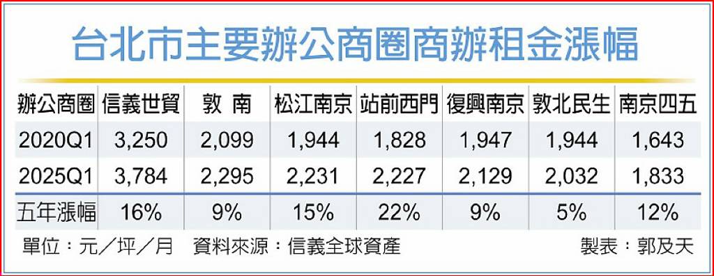 台北首季商辦租金五年漲15% 這商圈超信義成漲幅最高