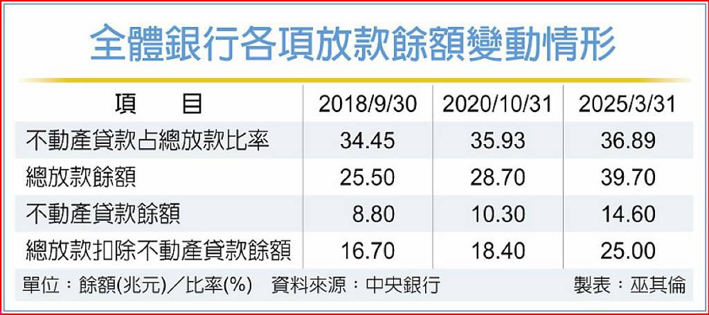 對銀行道德勸說…房市管制見效 央行:兩大隱憂待解