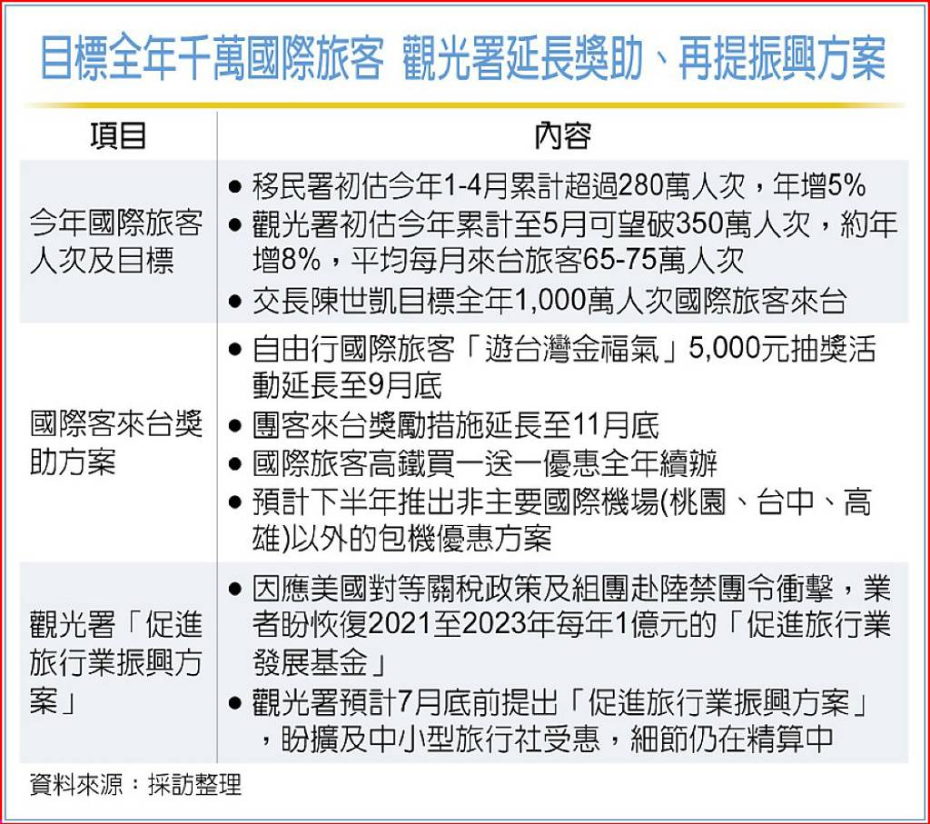 交部振興觀光 兩路並進