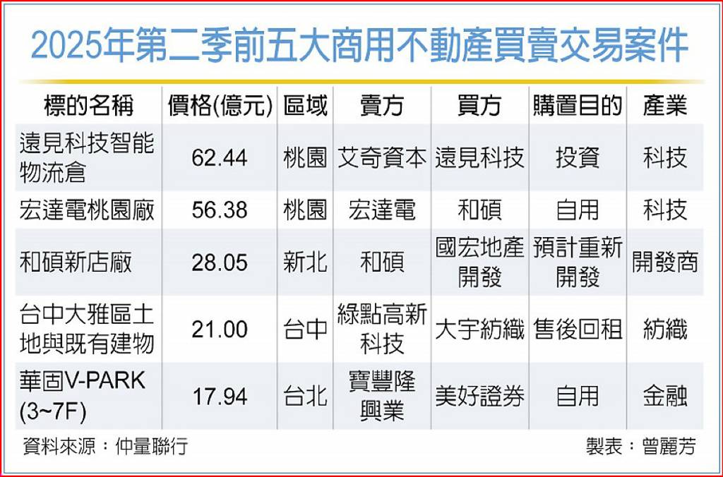 商用不動產市場 觀望氣氛濃