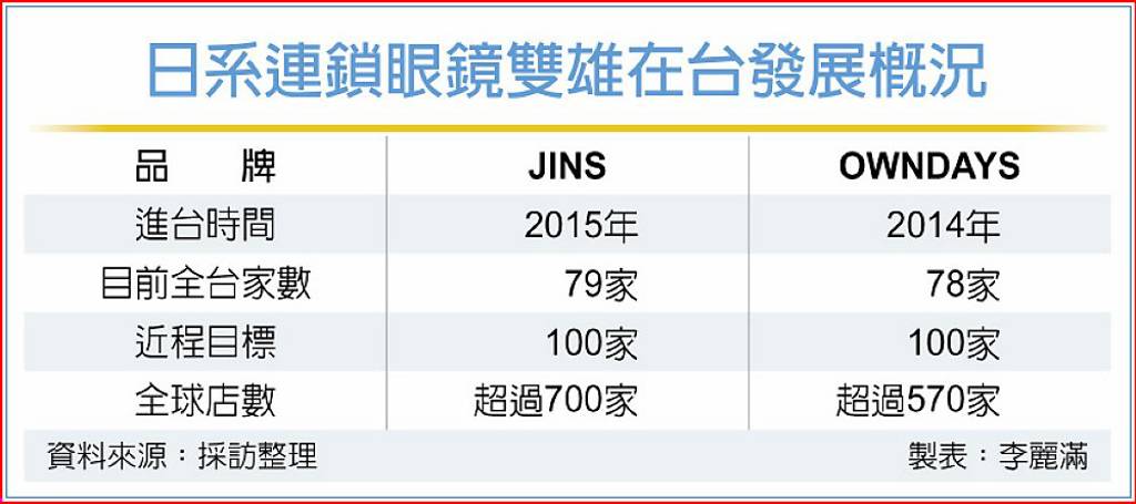 驗光人員法落日倒數!JINS、OWNDAYS磨刀霍霍 加速擴點搶市占