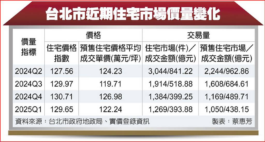 北市房價鬆動 買氣現疲態