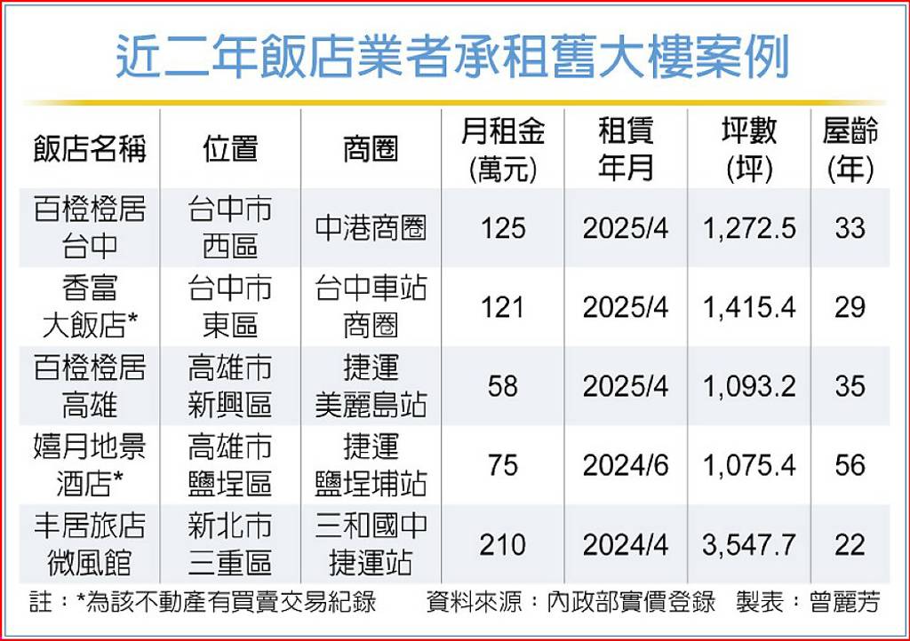連鎖旅宿業承租舊大樓 搶市
