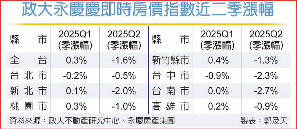 房市續冷 七都Q2房價全跌!這縣市跌幅最大 季跌2.7%