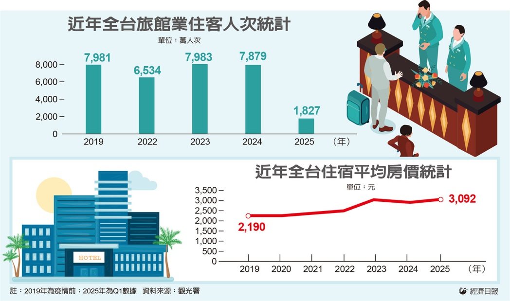 國旅回穩 旅館業住客增溫 首季成長4.9%