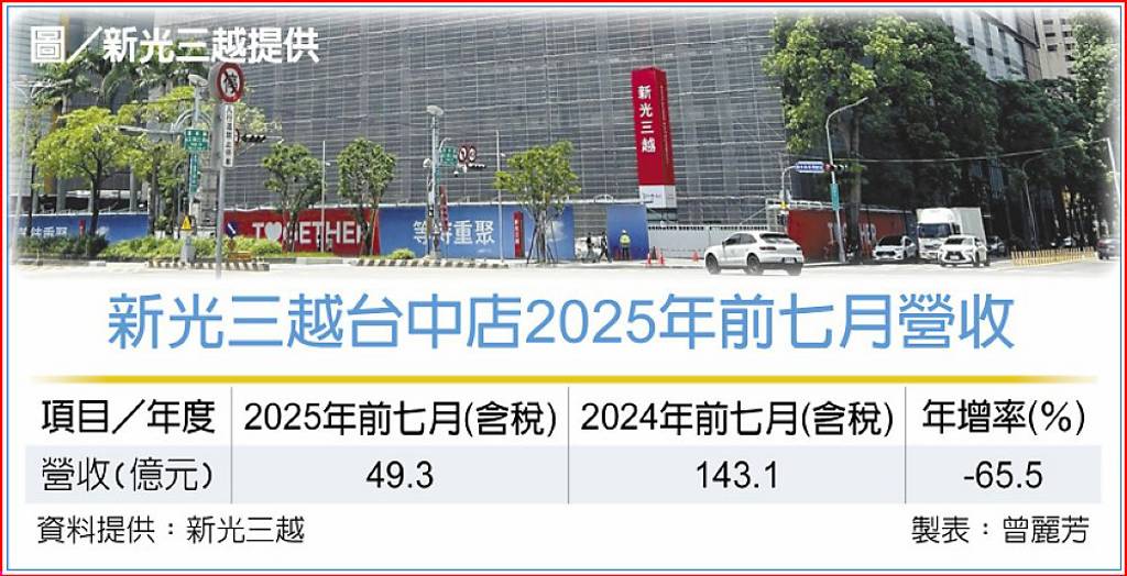 新光三越台中店 9月底復業