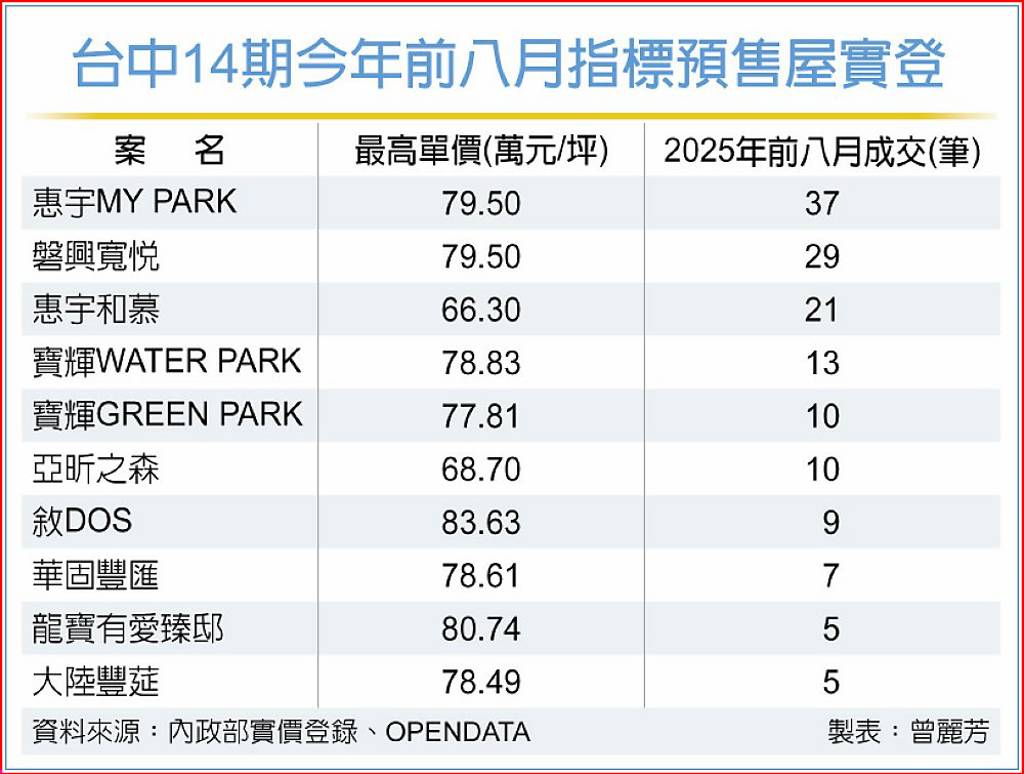 品牌+地段撐出7字頭 房市冷 台中14期逆勢撐盤
