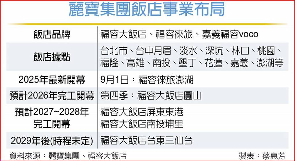 首度插旗澎湖! 麗寶:福容飯店將開遍全台