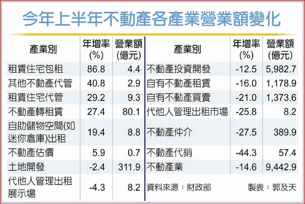 金龍海嘯 房仲代銷業衝擊最大