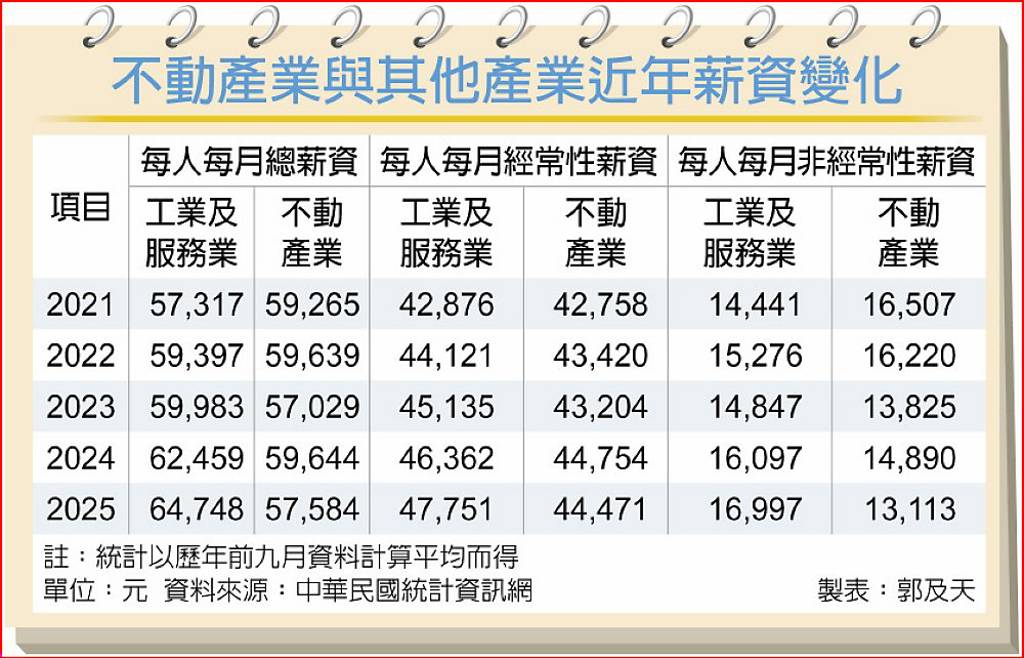 房市太冷！不動產業「3項薪資指標」全面衰退 這類房仲「零底薪、高獎金」慘兮兮
